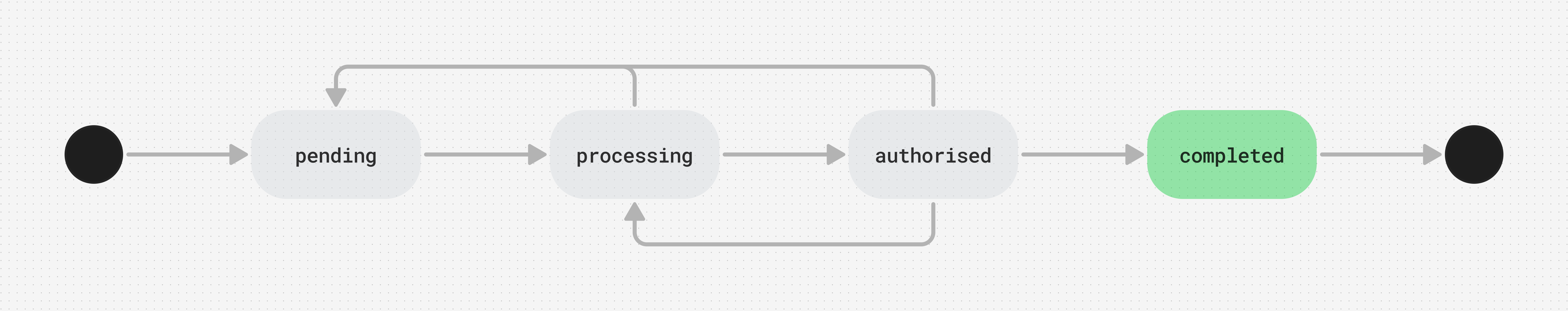 Successful order state flow