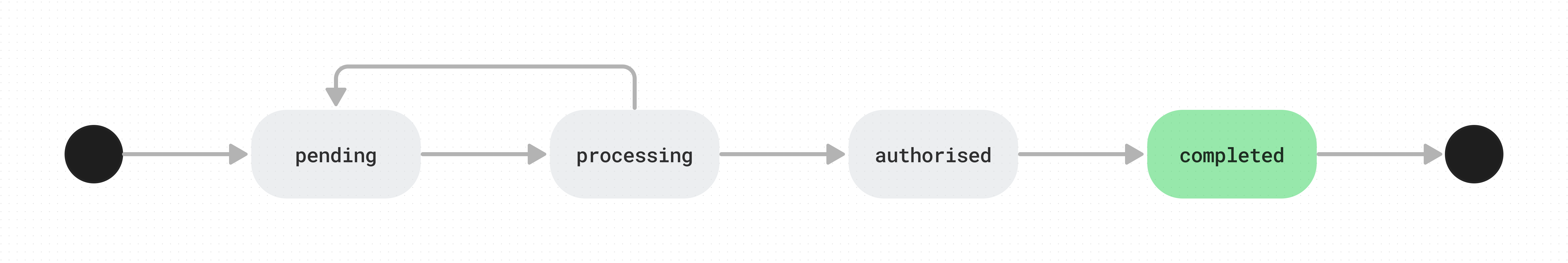 Successful order state flow