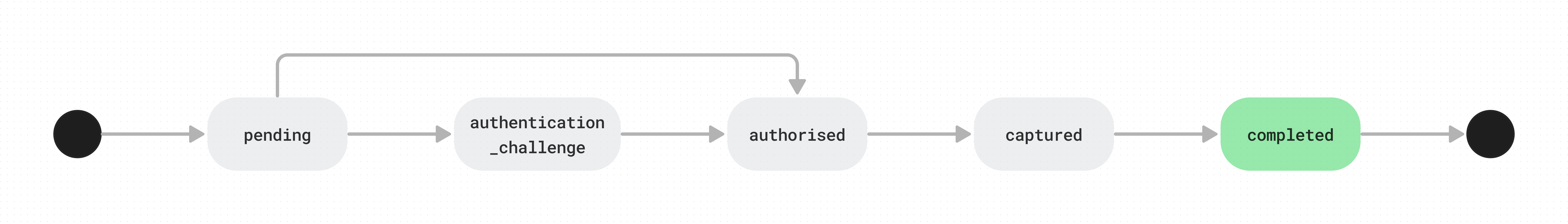 Successful payment state flow