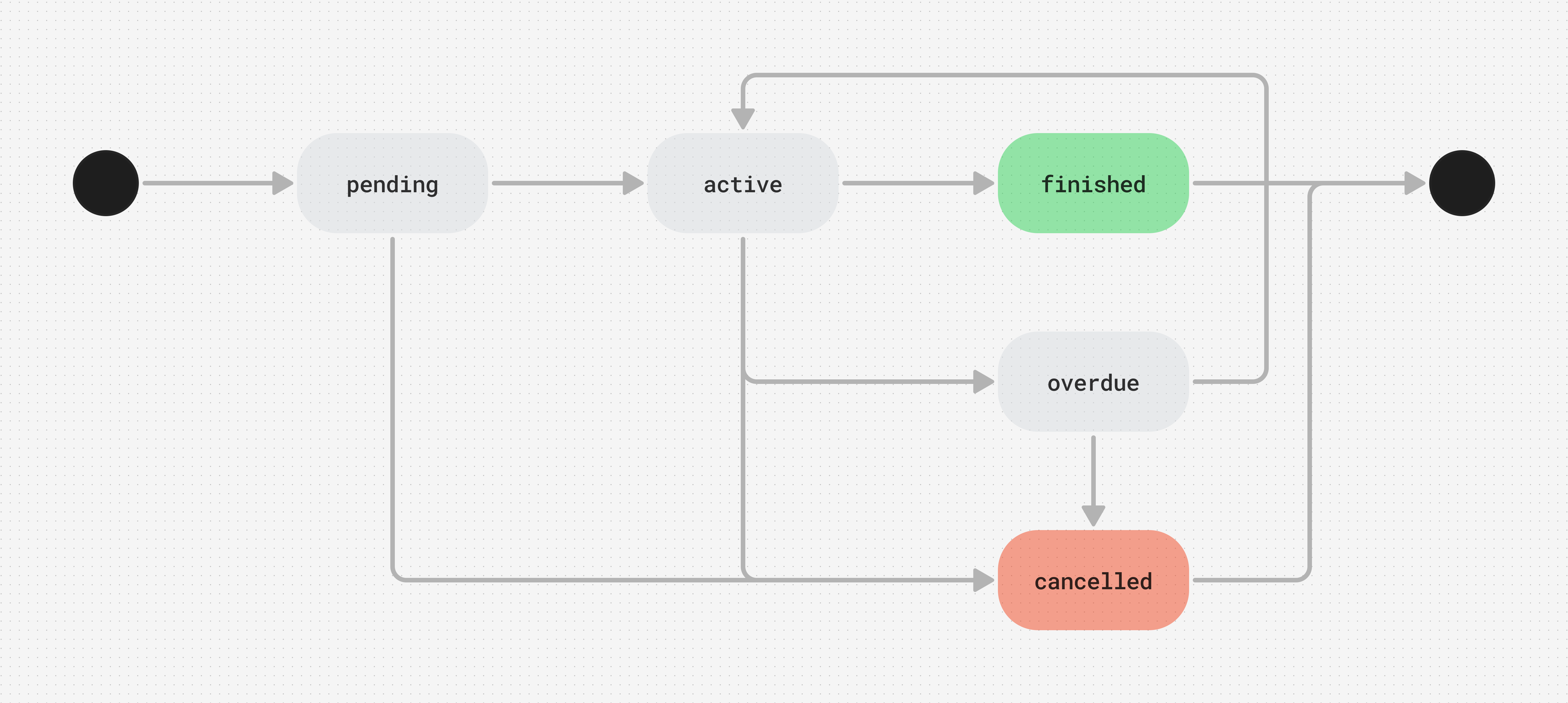 Subscription state flow Subscription state flow