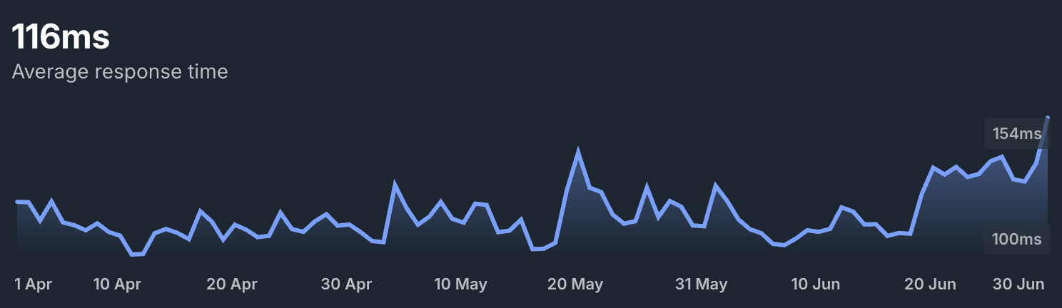 AISP Response Time — Open Banking API