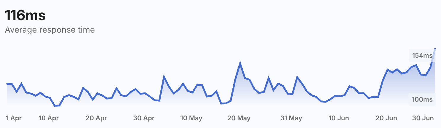 AISP Response Time — Open Banking API