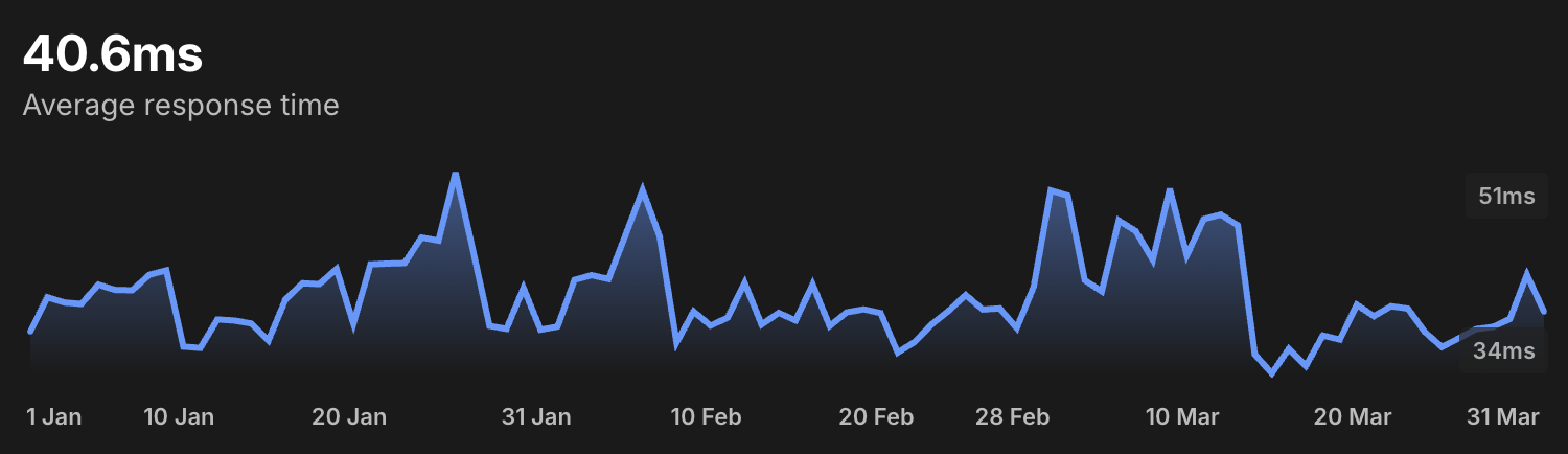 CBPII Response Time — Open Banking API