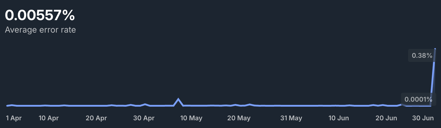 Error Rate — Open Banking API