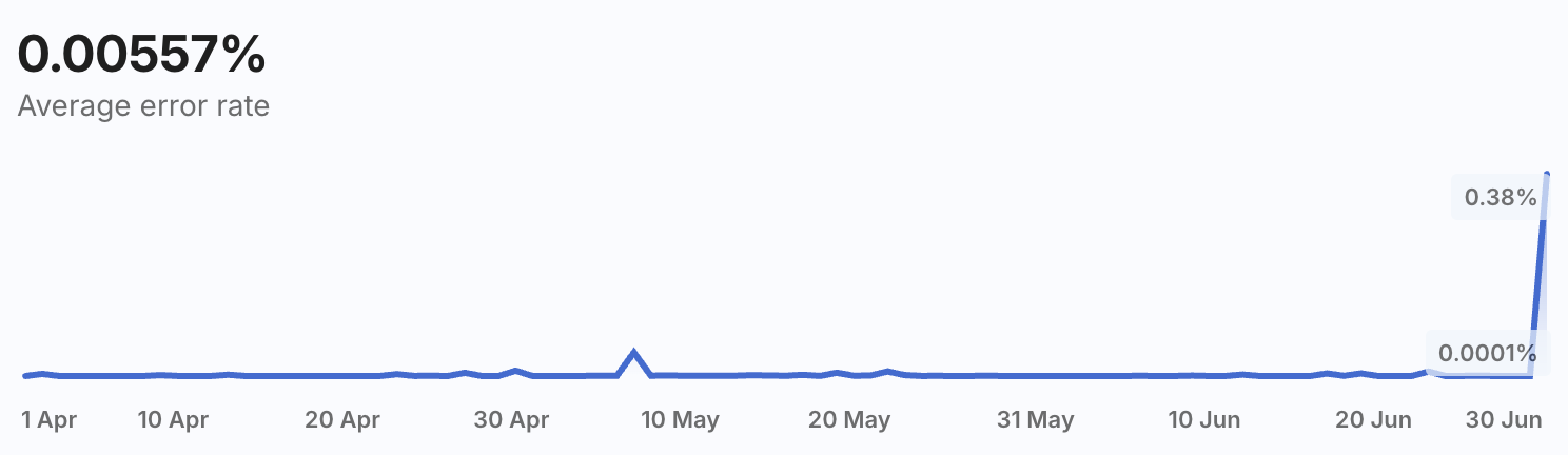Error Rate — Open Banking API