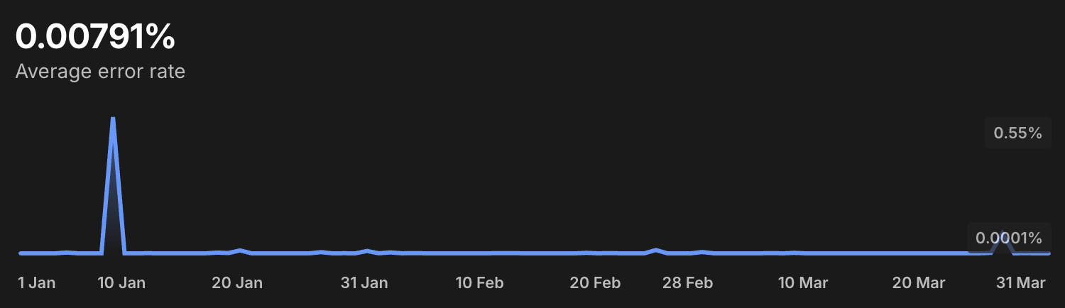 Error Rate — Open Banking API