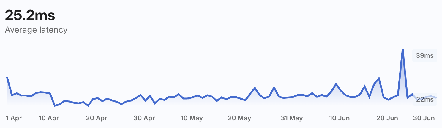 Network Latency — UK