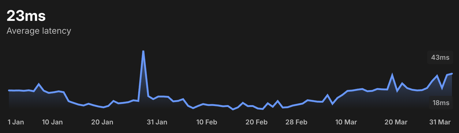 Network Latency — UK