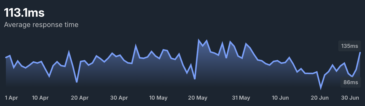 PISP Response Time — Open Banking API