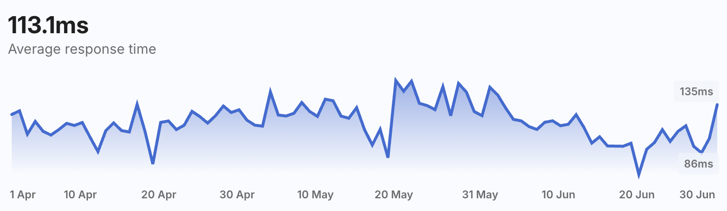 PISP Response Time — Open Banking API