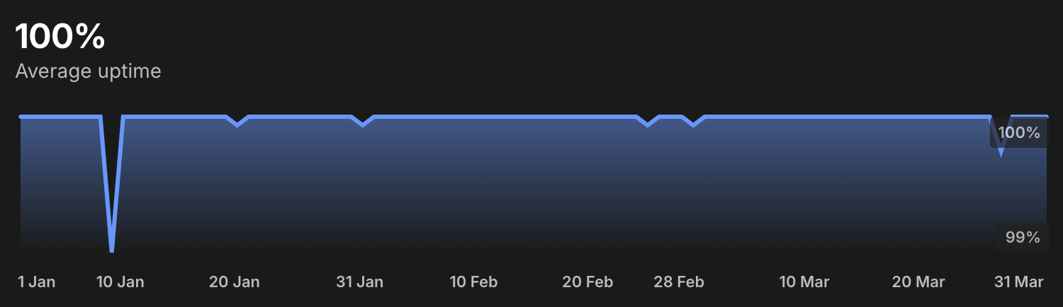 Uptime — Open Banking API